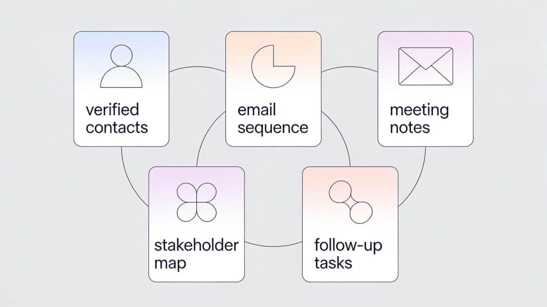 Connected sales preparation assets for outreach, meeting notes, and follow-up