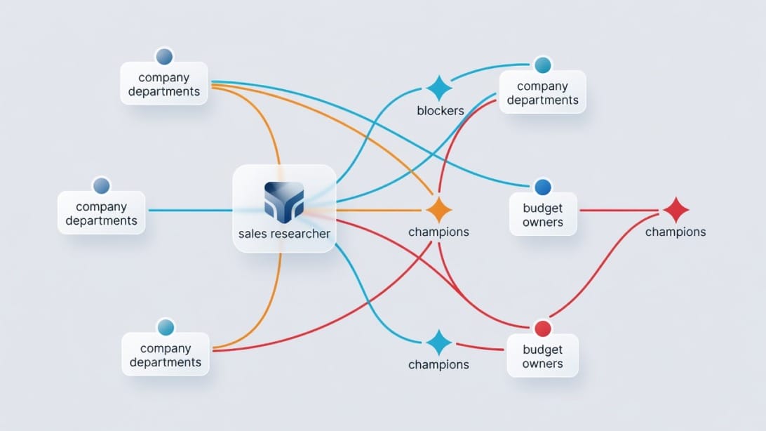 Sales research workflow for mapping decision makers and influencers