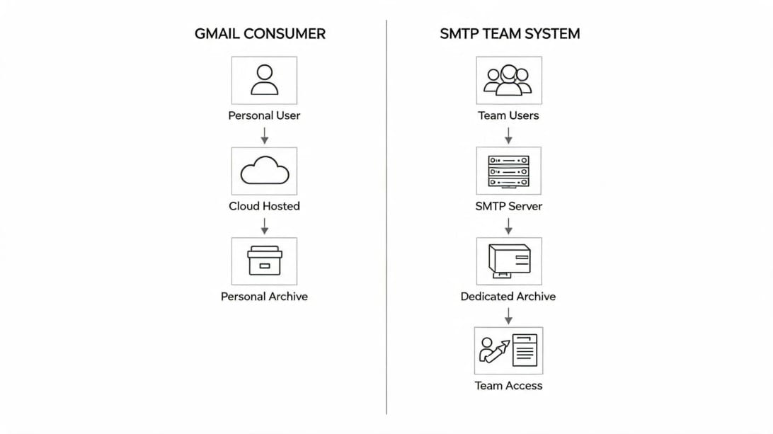 Email infrastructure comparison showing Gmail consumer archiving versus dedicated SMTP server-based email management with team-wide access and automated retention