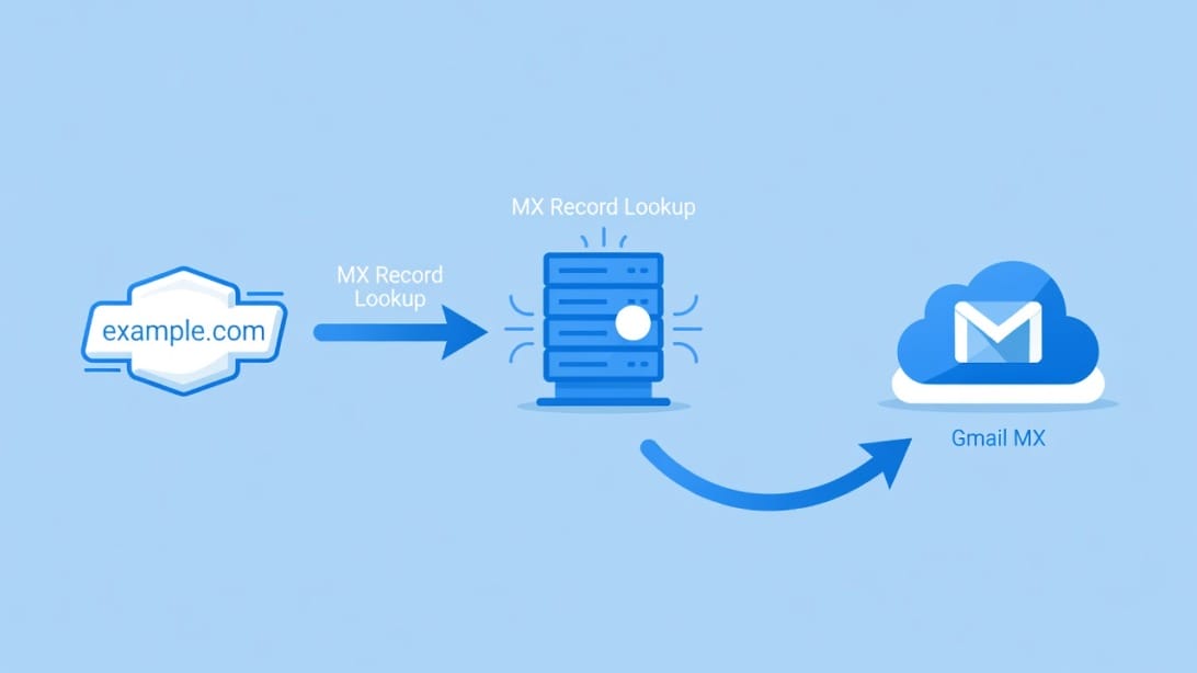 Diagram showing how MX records route email from a domain through DNS to Google mail servers