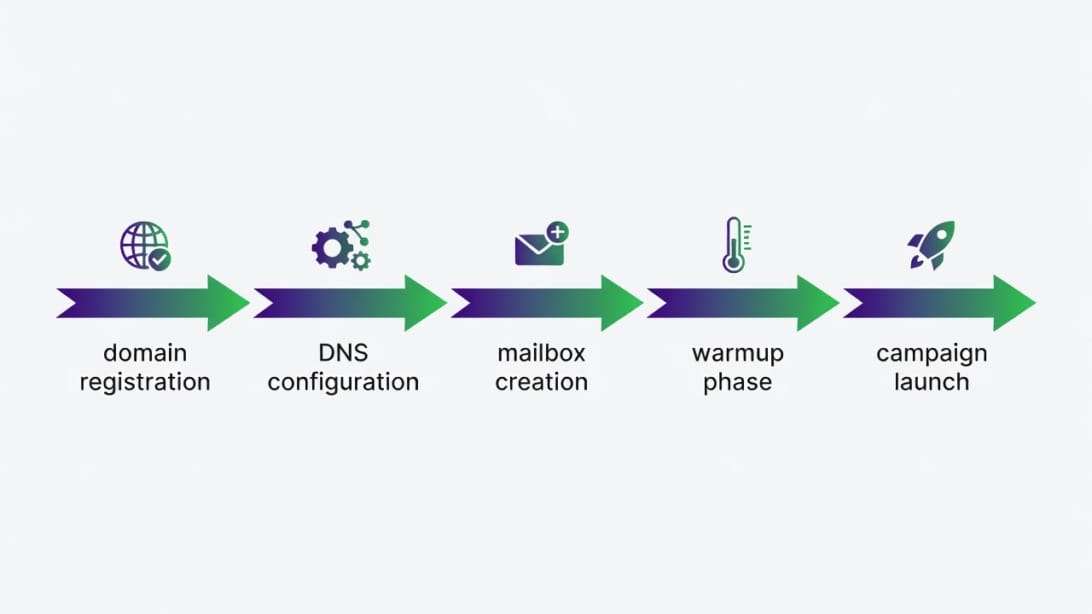 Five-stage cold email setup workflow from domain registration through DNS configuration, mailbox creation, warmup, to campaign launch
