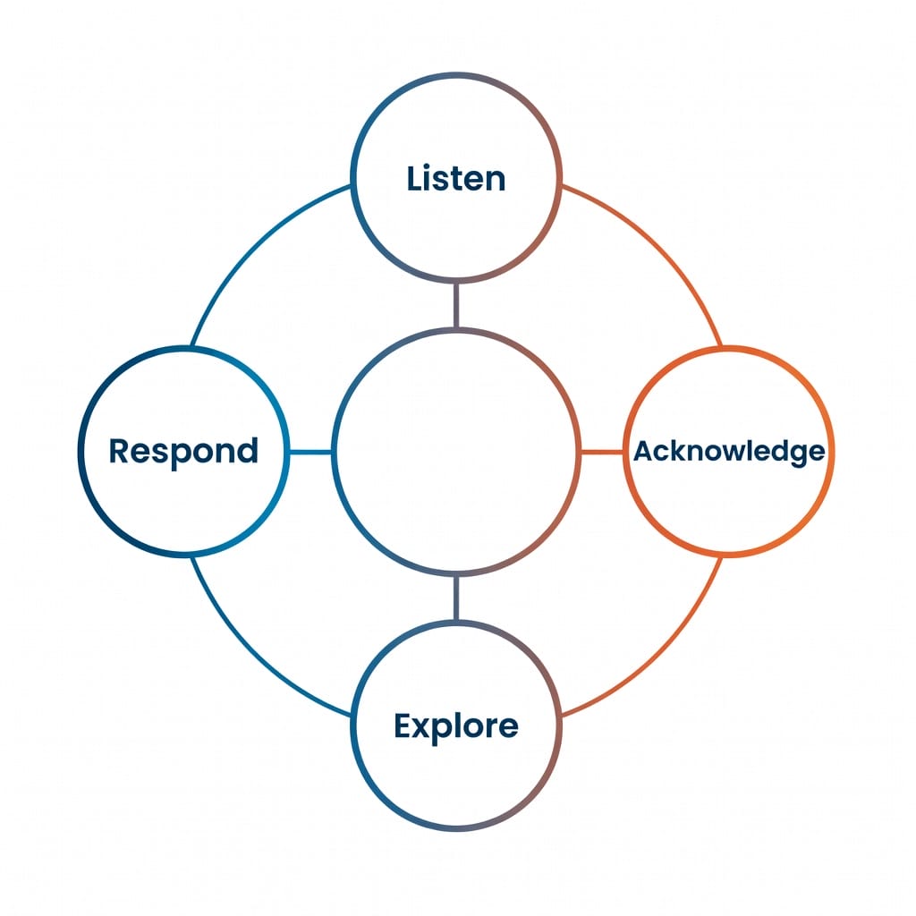 A stylized diagram showing the LAER model: Listen Acknowledge Explore Respond