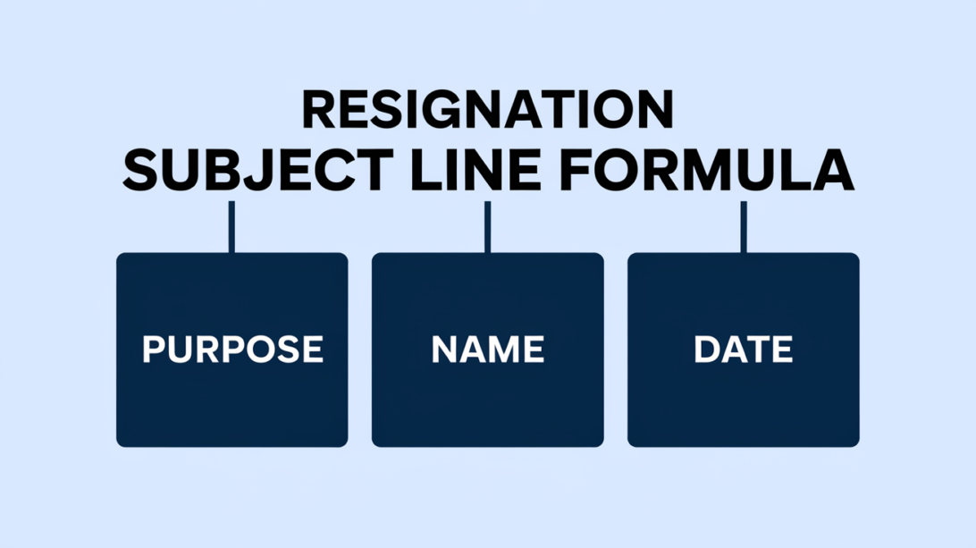 Diagram showing the resignation subject line formula: purpose, name, and date