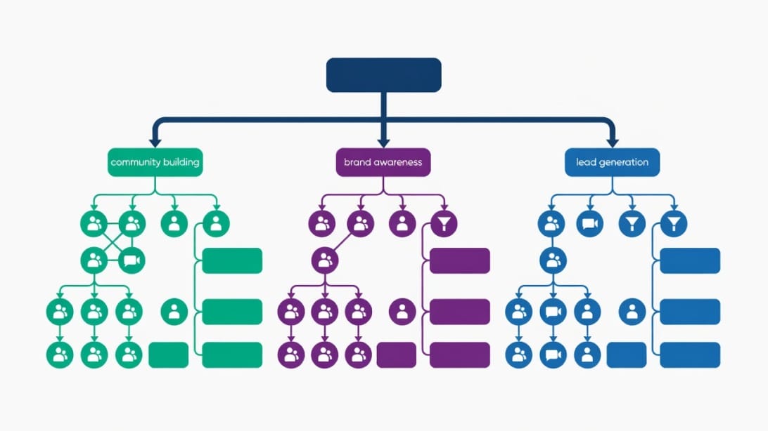 Decision tree flowchart illustration showing paths to different social media engagement strategies based on business goals