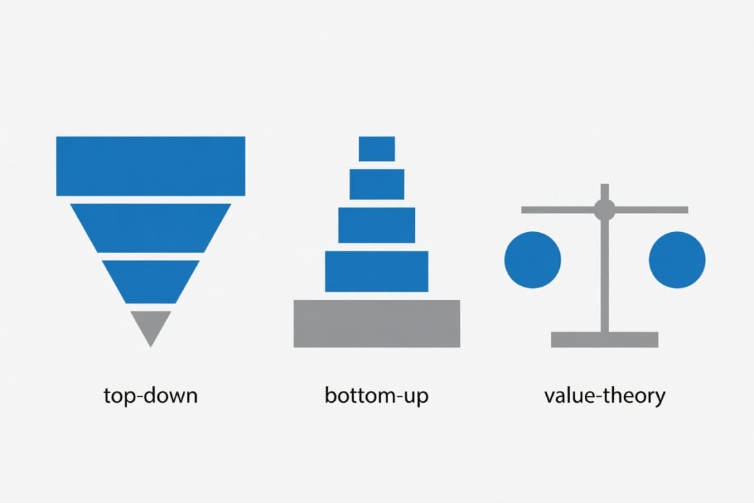 Three TAM calculation methods comparison showing top-down funnel, bottom-up foundation, and value-theory balance scale for total addressable market