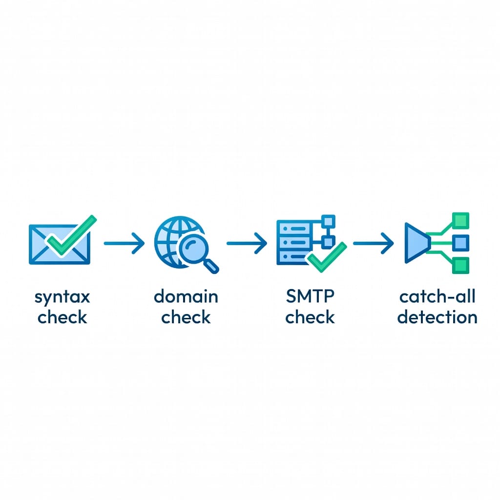 Email verification pipeline showing stages from syntax to catch-all detection