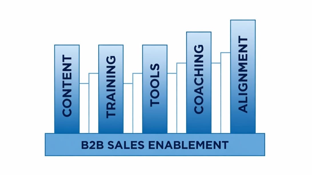 B2B sales enablement pillars connecting content, training, tools, coaching, and alignment