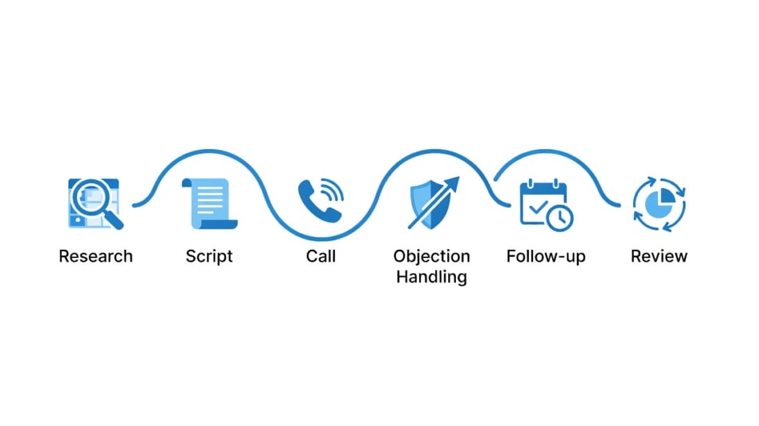 Six-step cold calling process workflow diagram
