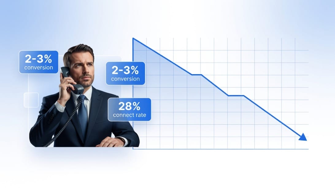 Cold calling success rates chart showing 2-3% conversion rate and declining trend